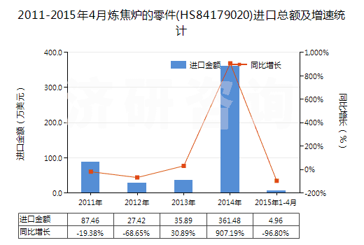 2011-2015年4月煉焦?fàn)t的零件(HS84179020)進(jìn)口總額及增速統(tǒng)計 2011-2015年4月煉焦?fàn)t的零件(HS84179020)進(jìn)口總額及增速統(tǒng)計